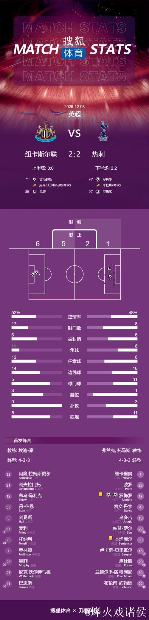 罗梅罗双响+95分钟倒钩扳平 热刺2-2战平纽卡 罗梅罗双响+95分钟倒钩扳平 热刺2-2战平纽卡