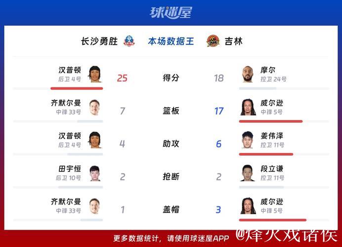 吉林大胜长沙勇胜 姜伟泽13+6 摩尔18+8+5