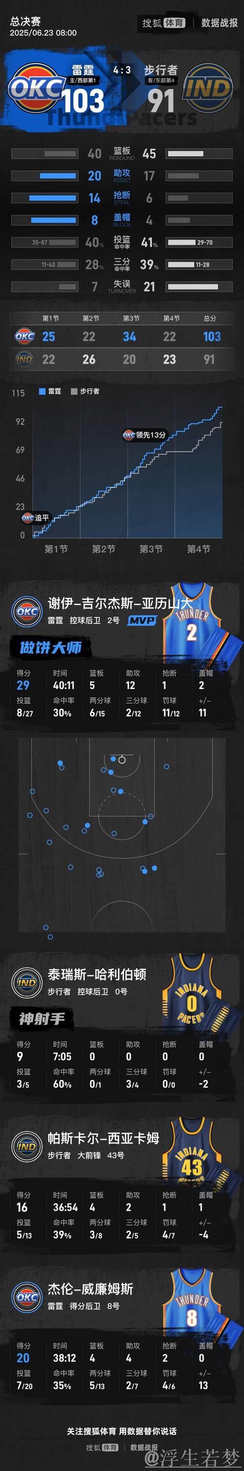 哈利伯顿超越亚历山大登顶NBA总决赛MVP排名